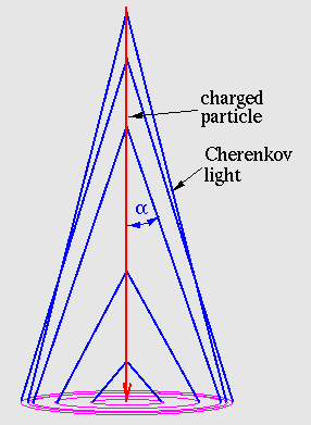 Cherenkov light
 emission in the air