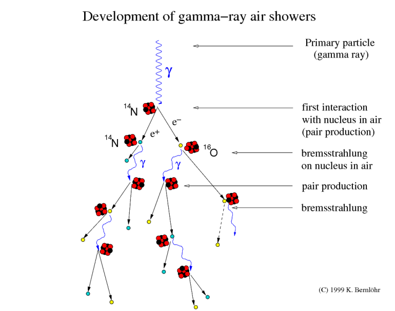 cosmic-ray air shower