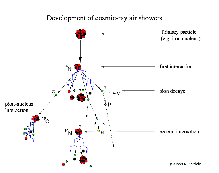 Cosmic Ray Air Showers 