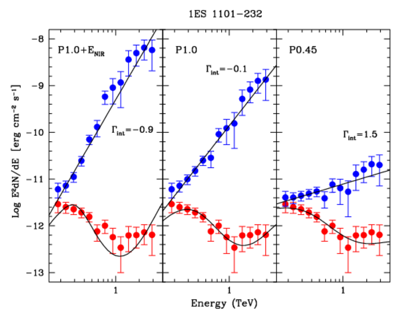 Graphs of 1ES 1101-232 spectrum