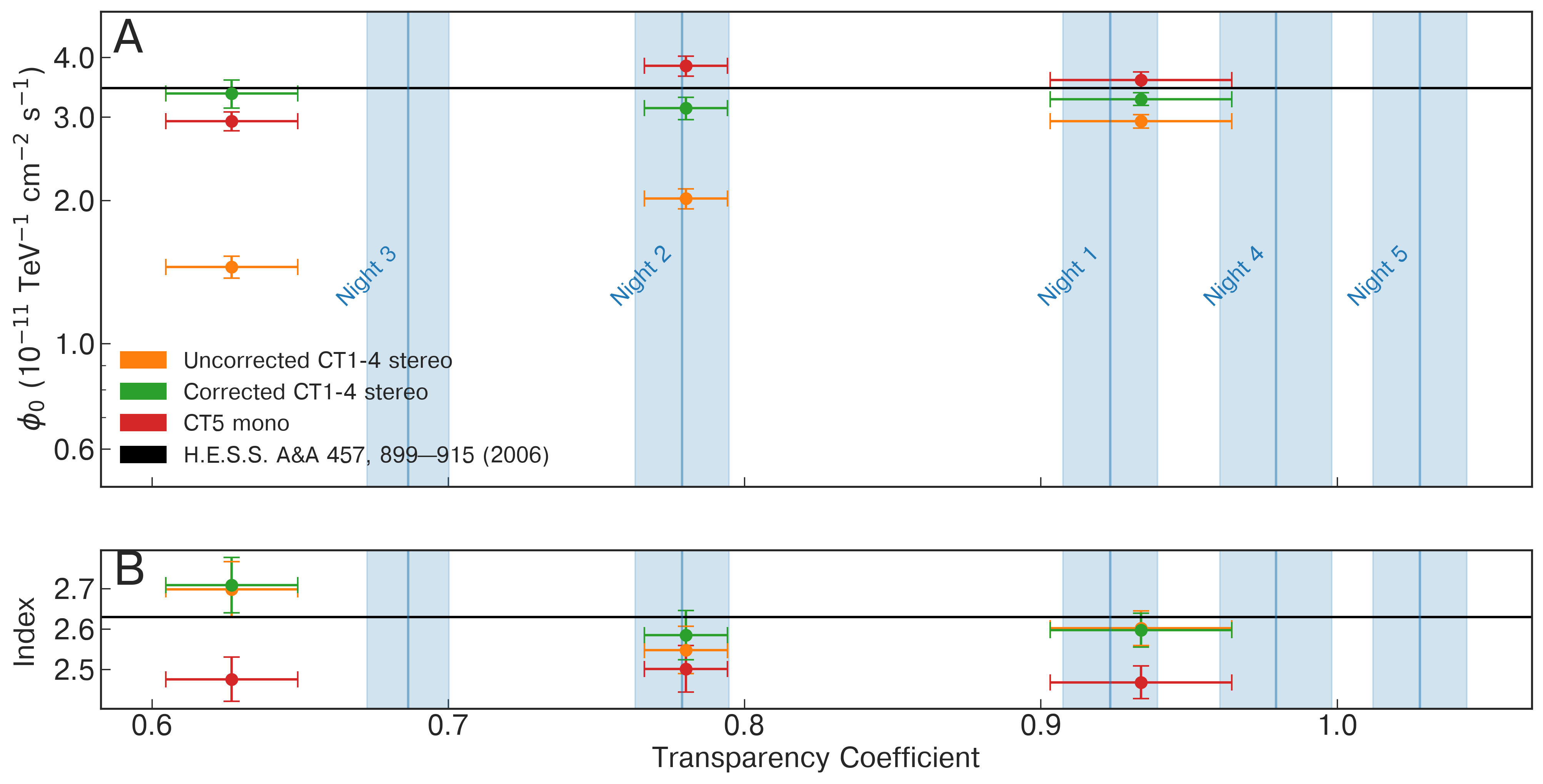 Crab flux with atmospheric corrections