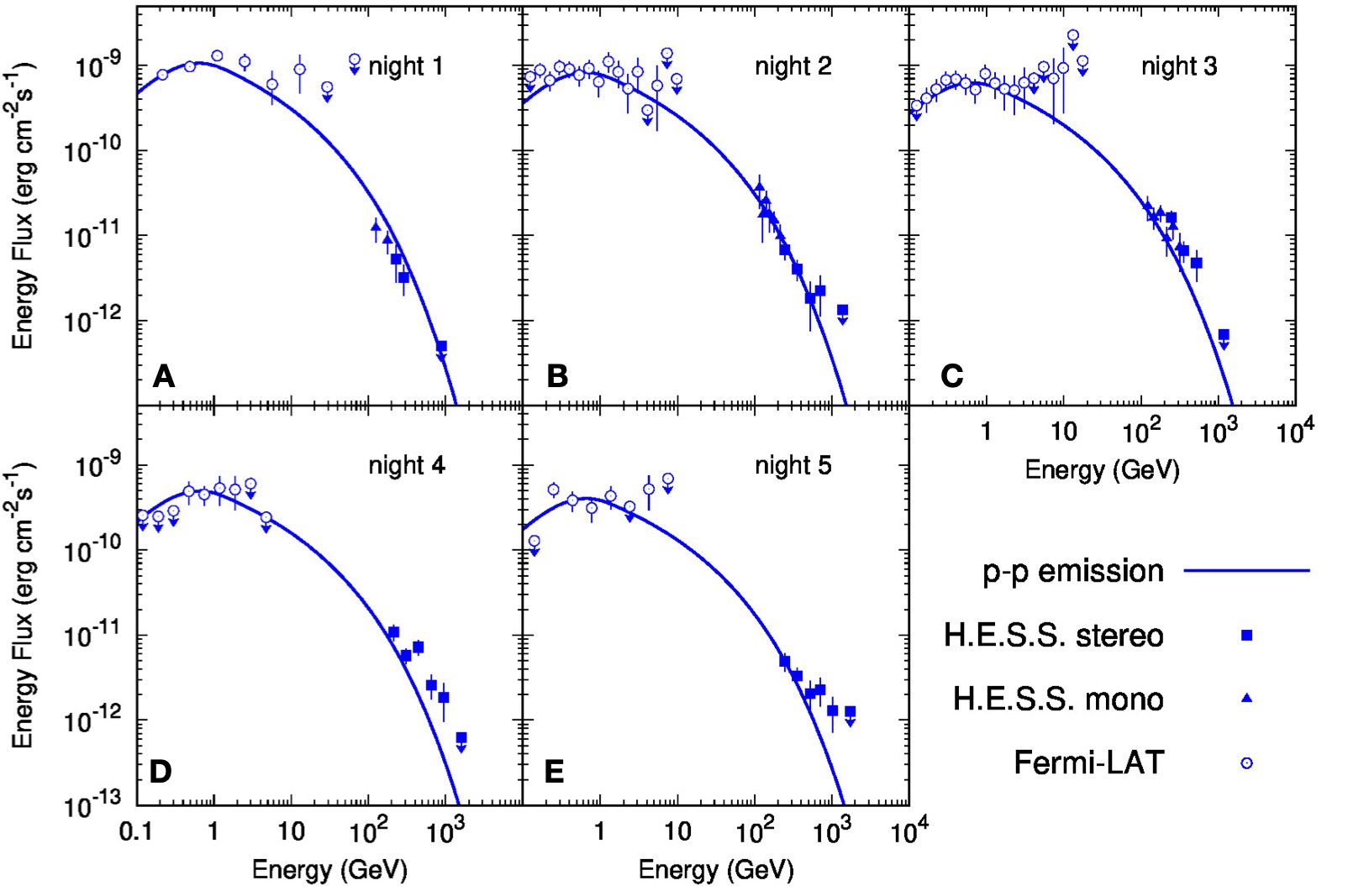 Proton-proton emission model for five nights