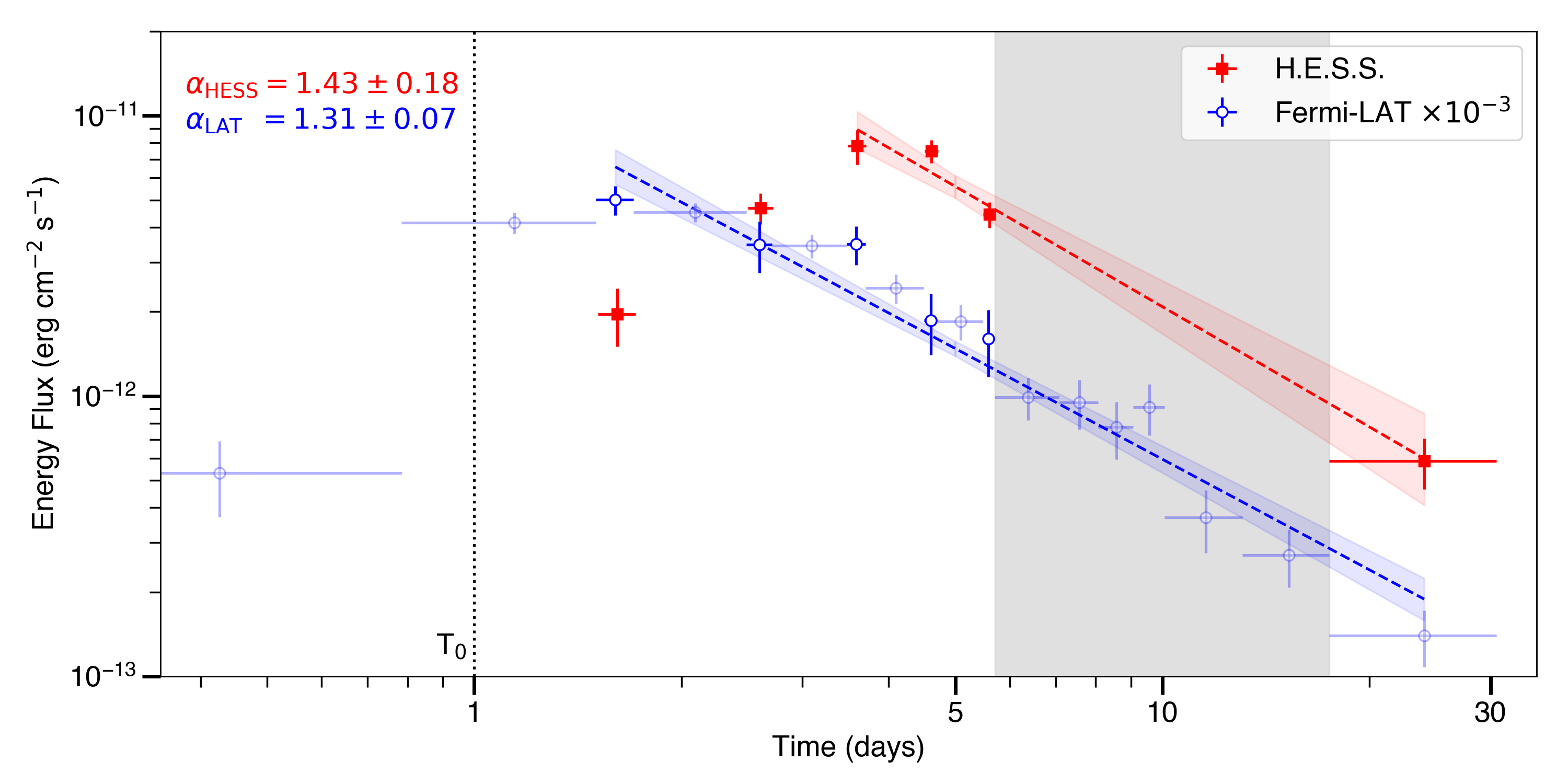 Light Curve HESS + Fermi-LAT