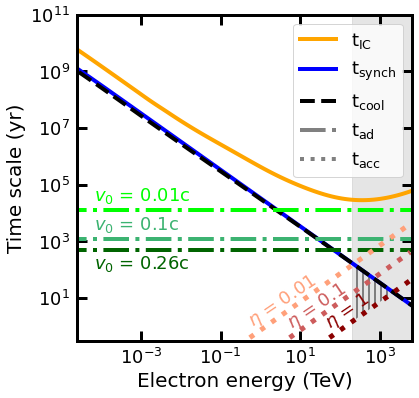 timescale