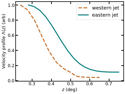 velocity profiles