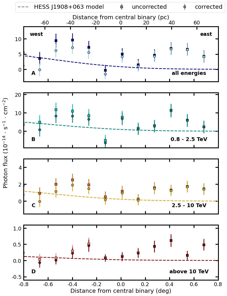 Flux profiles