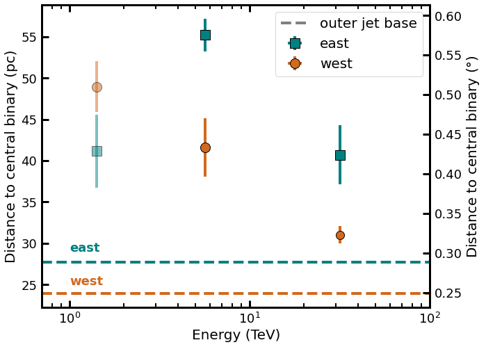 distances central binary