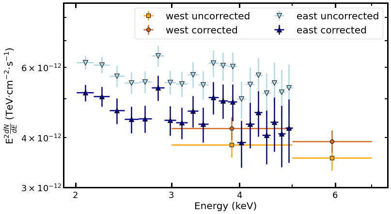 x-ray points