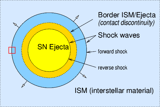 SNR shell: Supernova shell schematic drawing