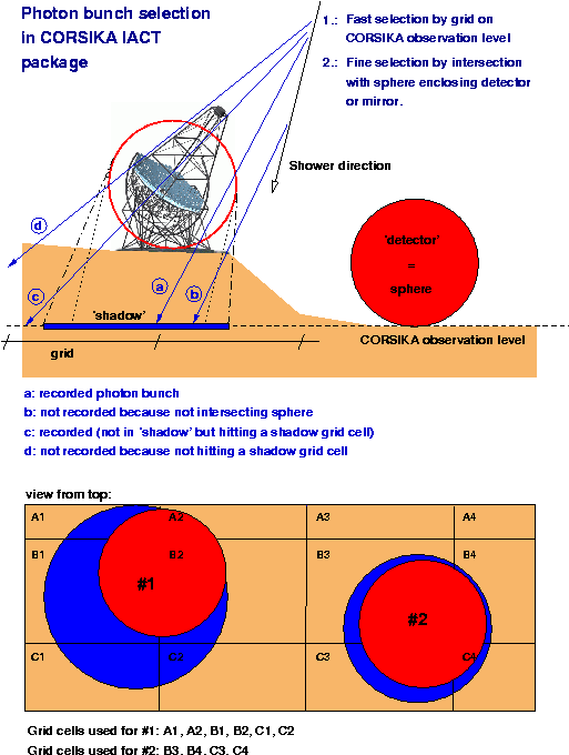 CORSIKA photon bunches with IACT package