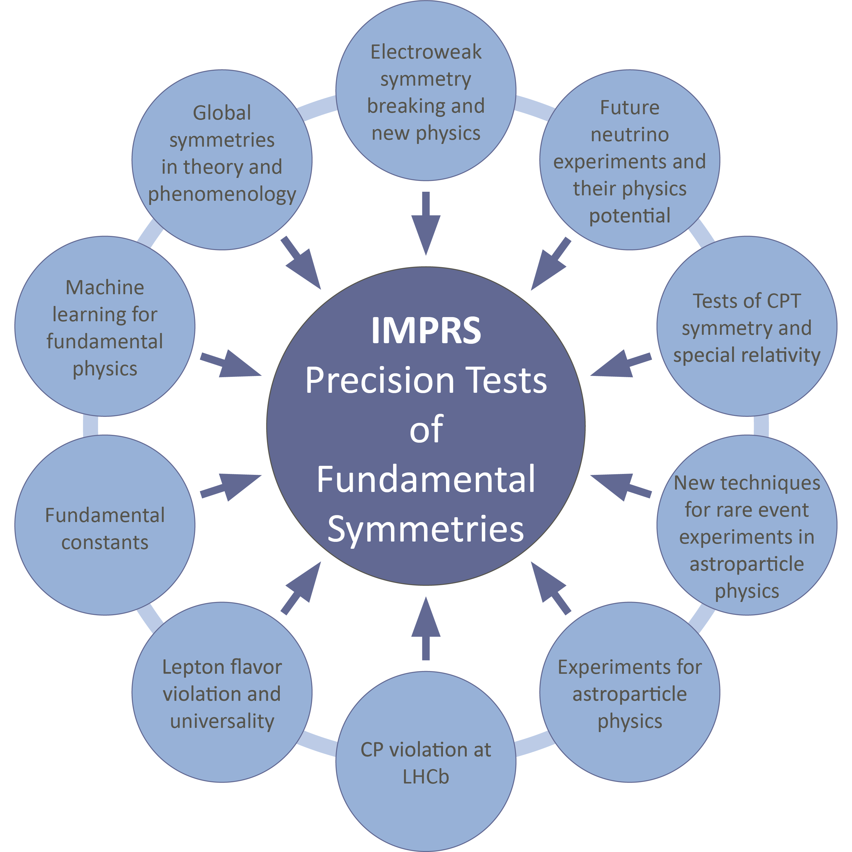 Structure of IMPRS-PTFS