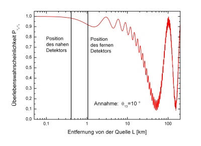 Überlebenswahrscheinlichkeit für Antielektronneutrinos