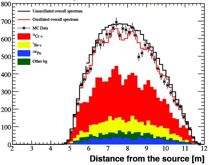 Borexino sterile Neutrinos