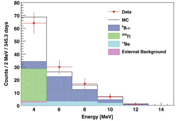 Borexino 8B Neutrinos