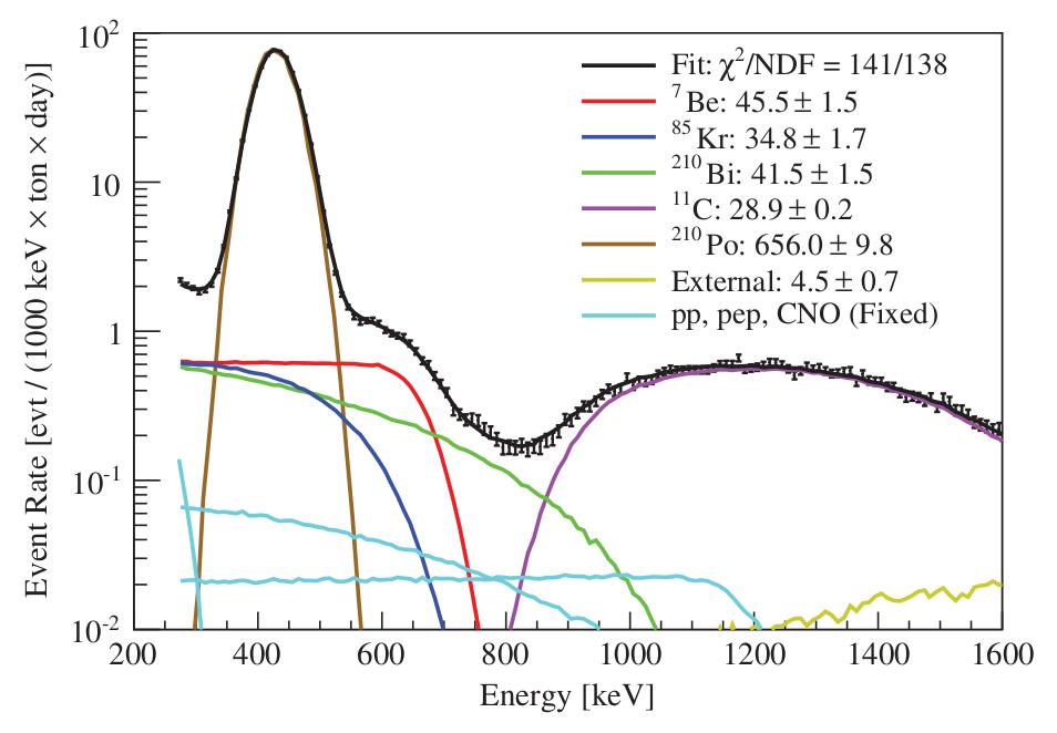 Borexino Be7 Neutrinos