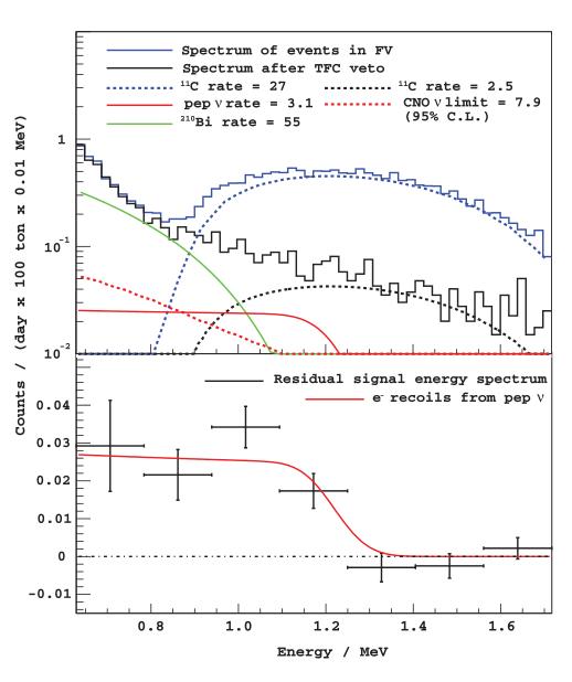 Borexino pep Neutrinos