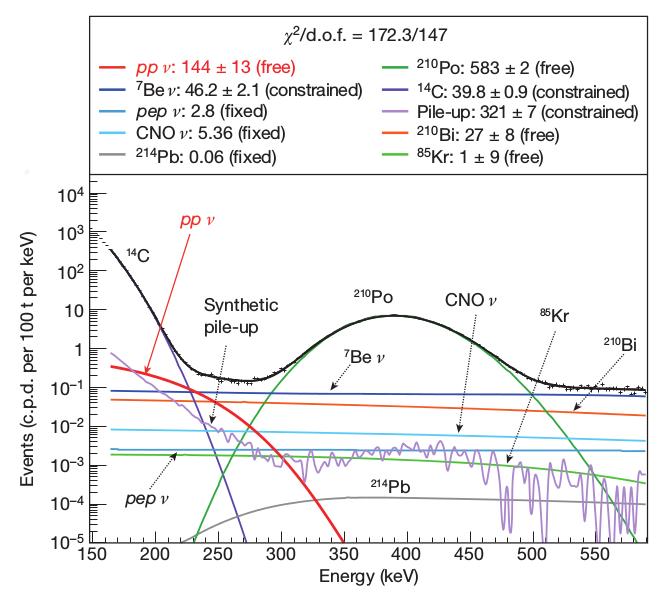 Borexino pp Neutrinos