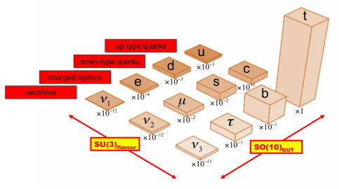 Fermioninhalt des Standardmodells