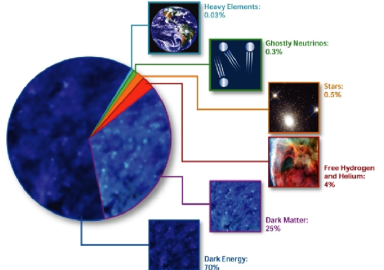 Die Zusammensetzung des Universums