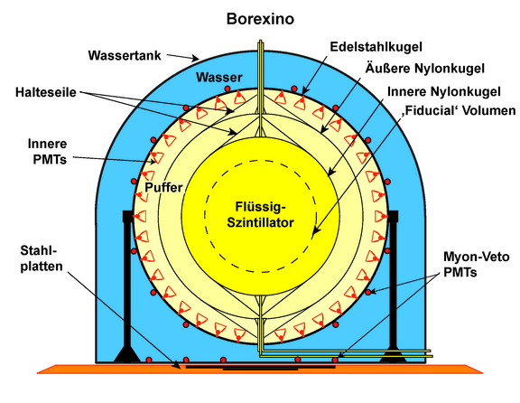 Borexino-Schema.tif 