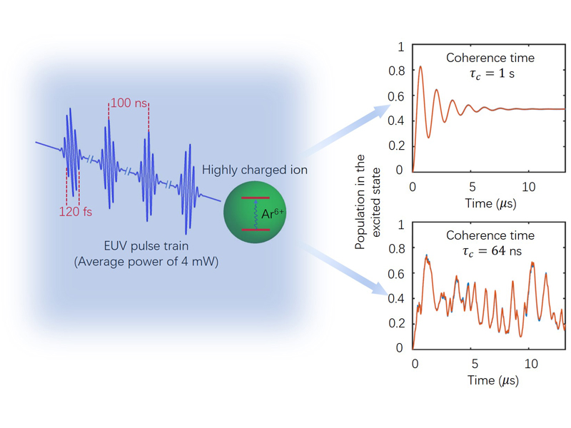 The coherence of extreme ultraviolet combs | Max-Planck-Institut Kernphysik