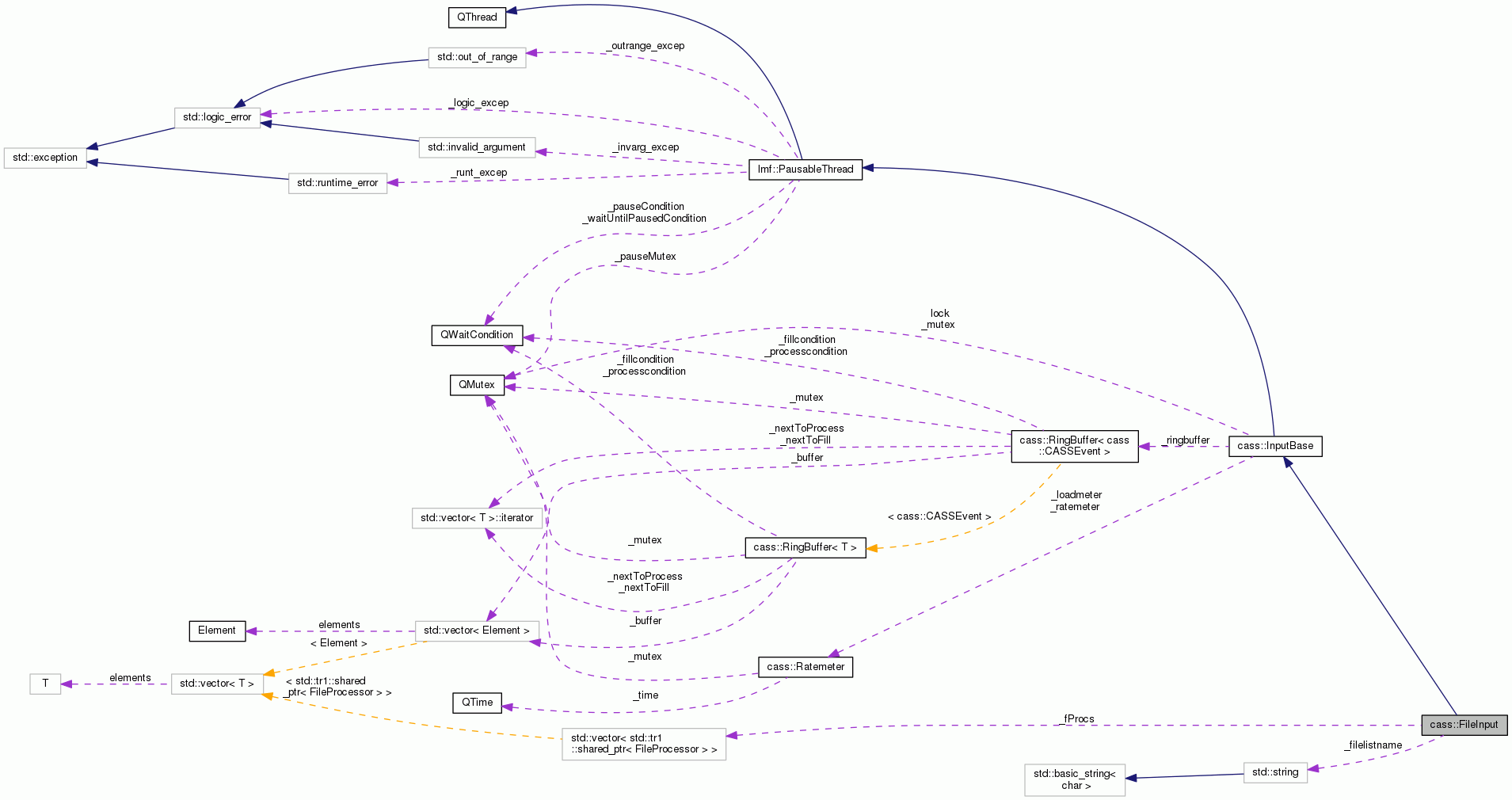 Collaboration graph