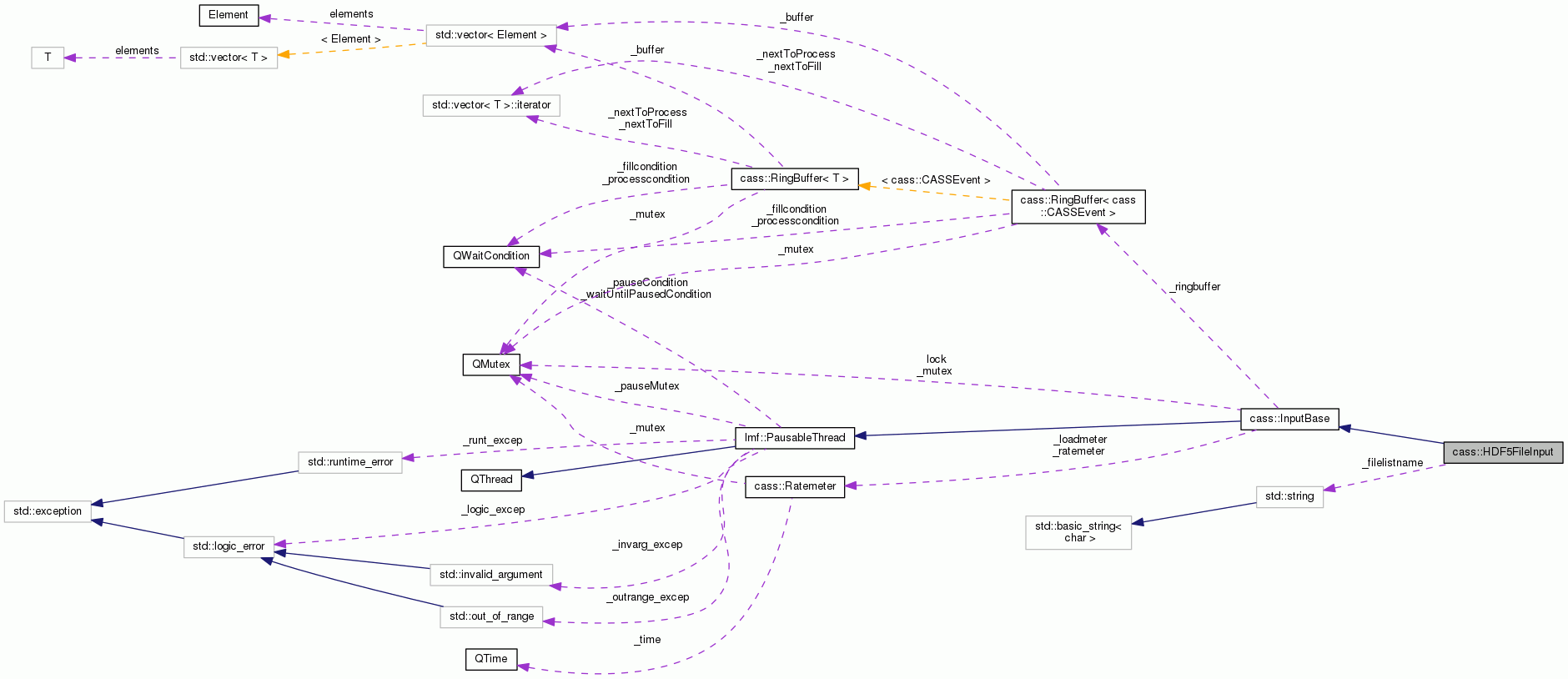 Collaboration graph