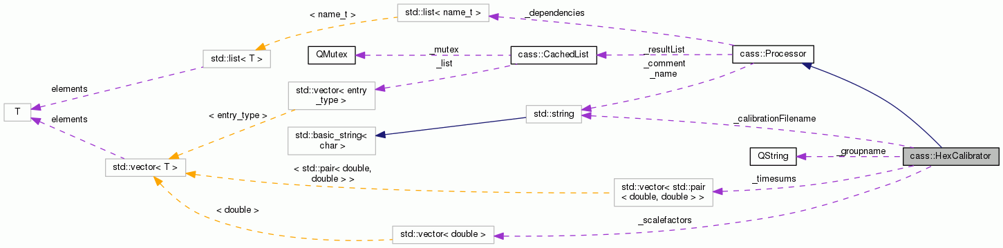 Collaboration graph