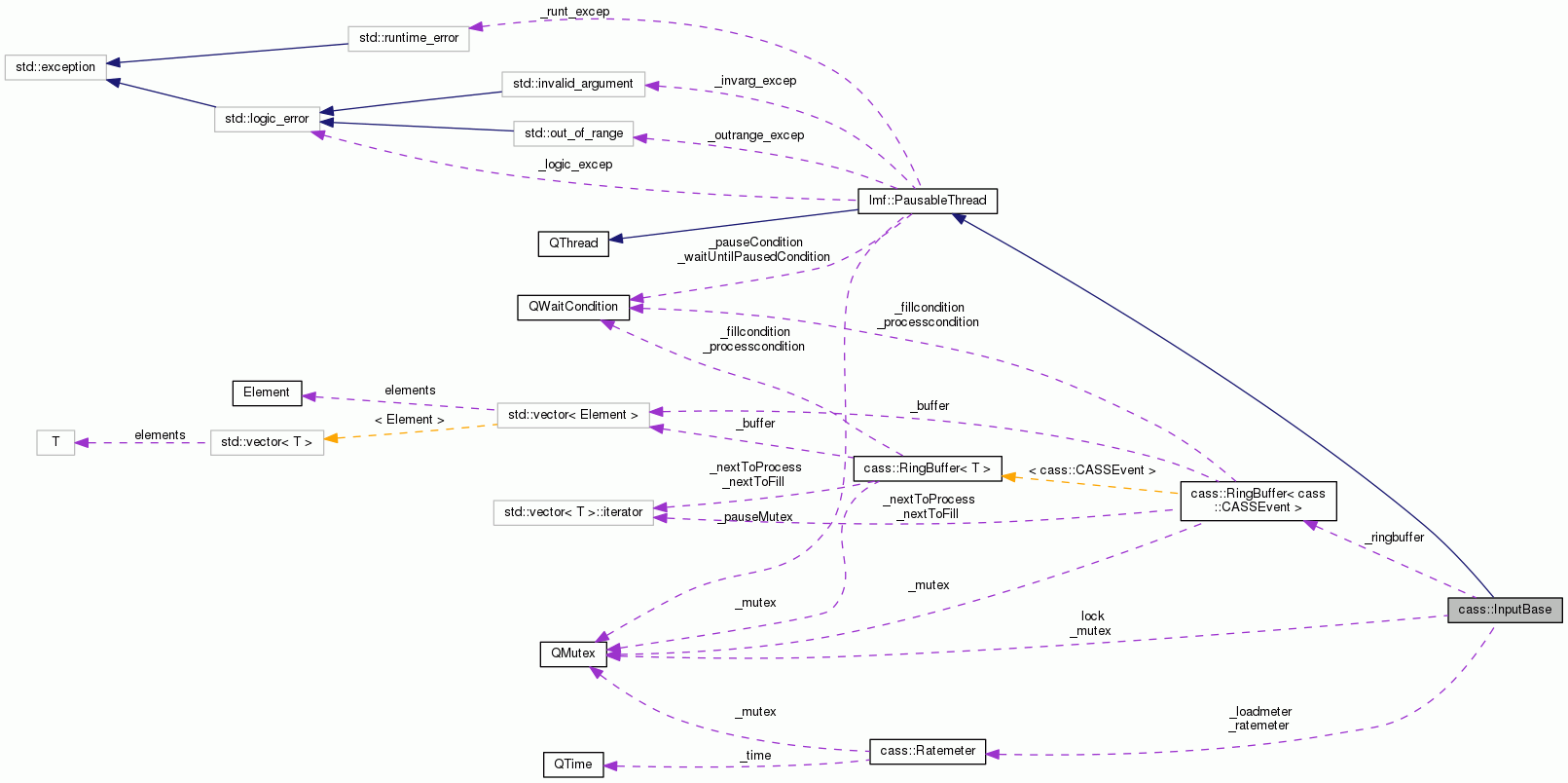 Collaboration graph