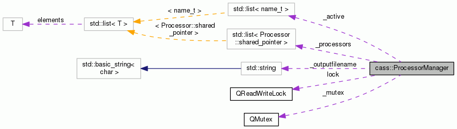 Collaboration graph