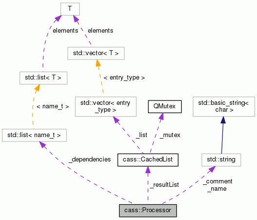 Collaboration graph