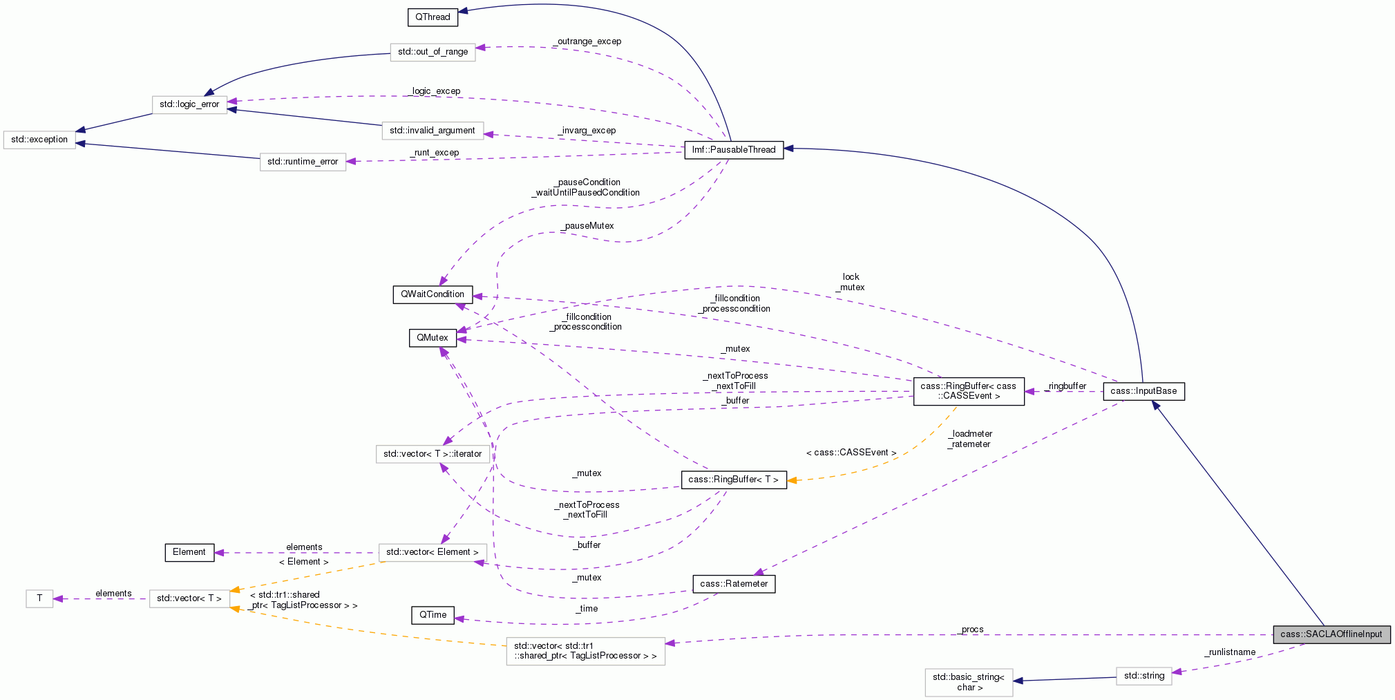 Collaboration graph