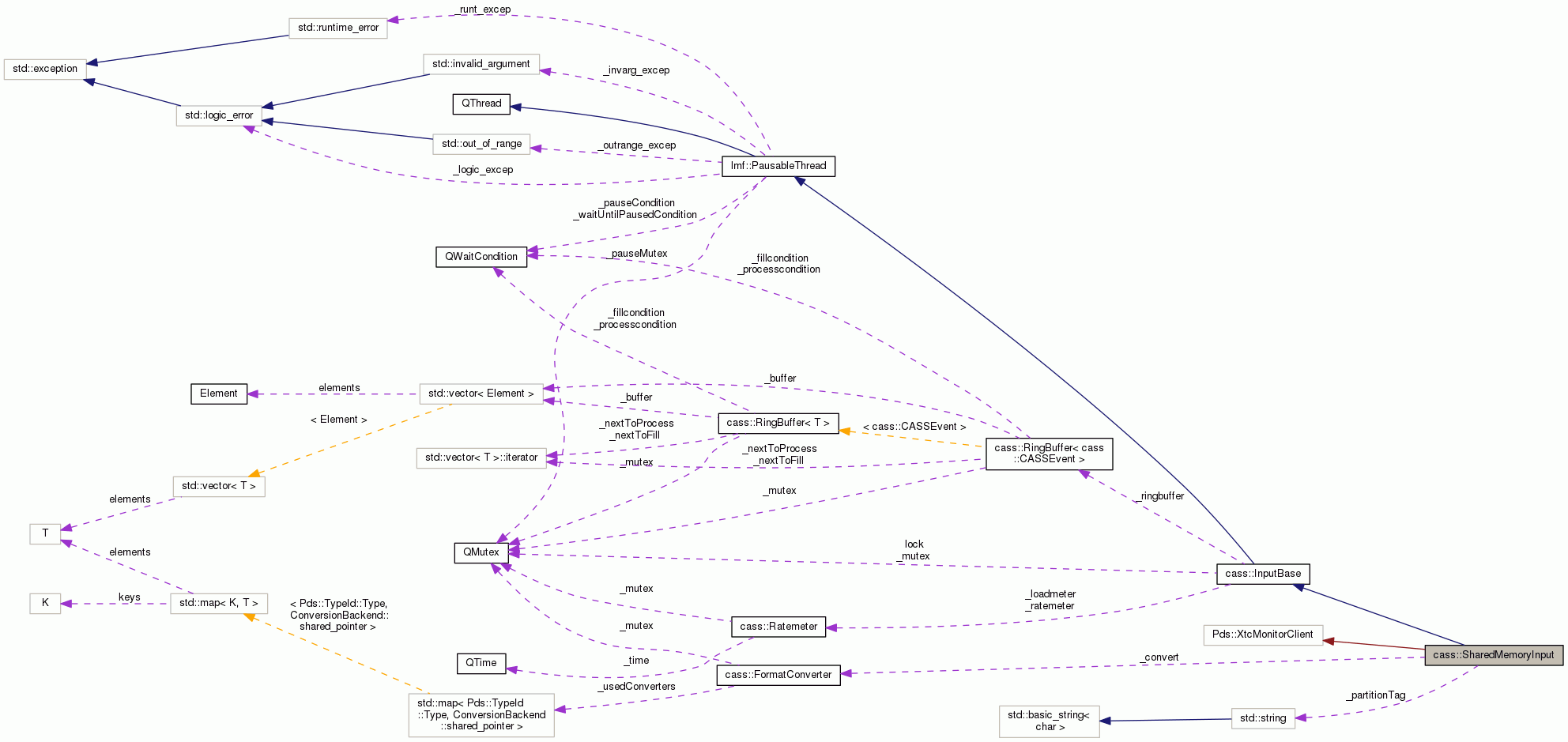 Collaboration graph