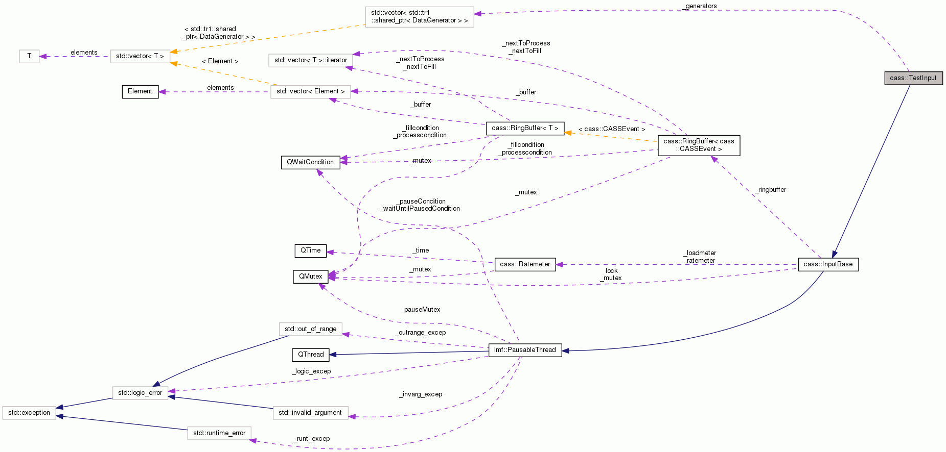 Collaboration graph