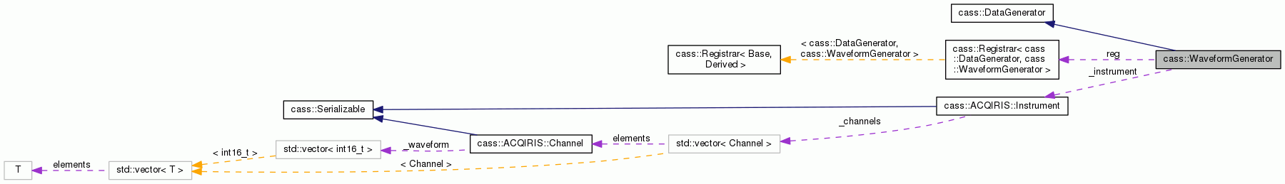 Collaboration graph