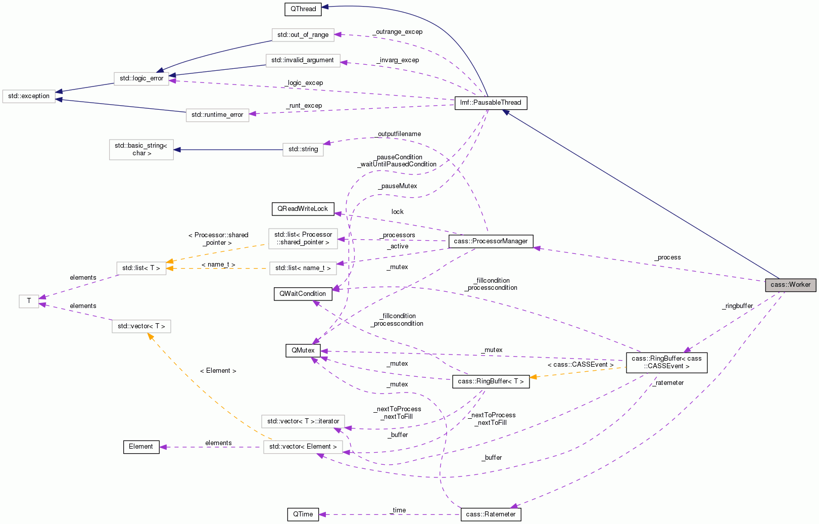 Collaboration graph