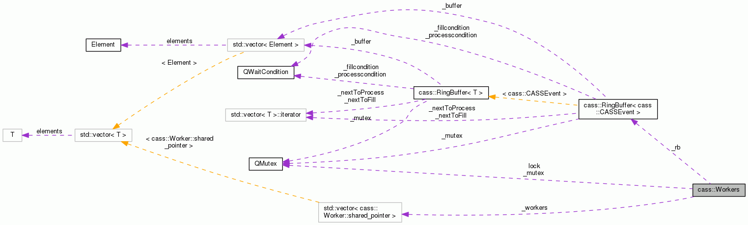 Collaboration graph