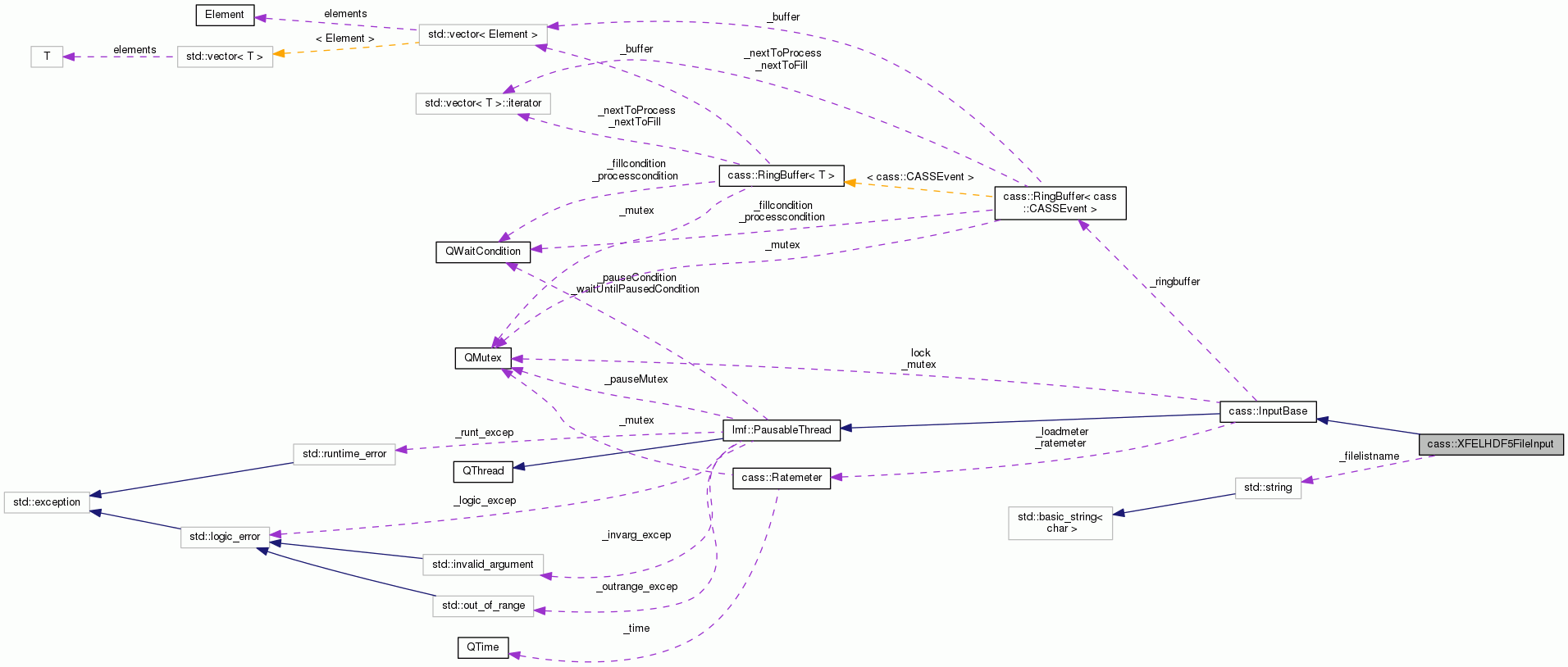 Collaboration graph