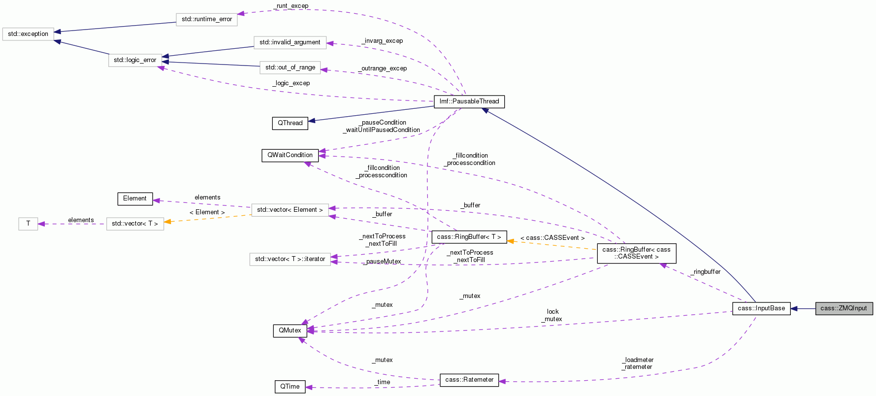 Collaboration graph