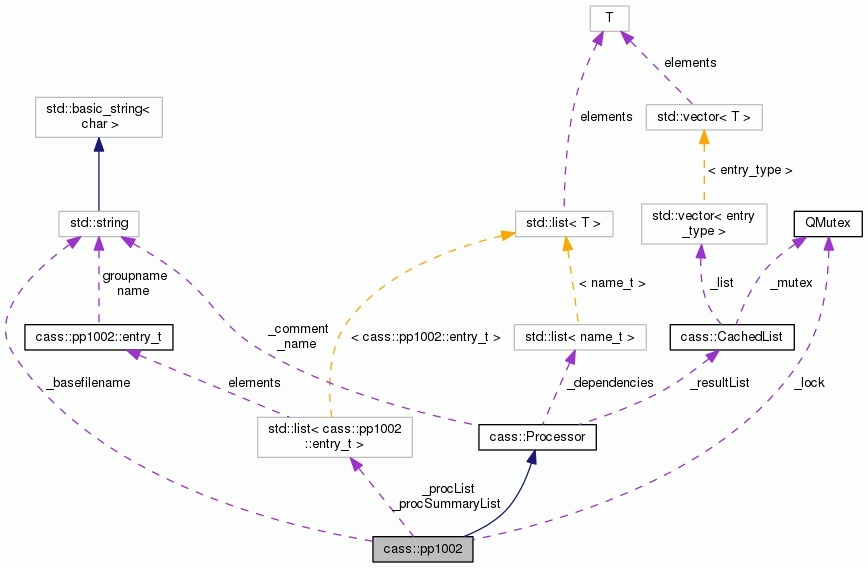 Collaboration graph