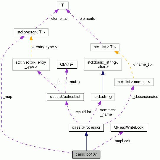 Collaboration graph