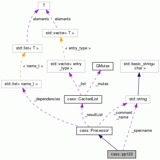 Collaboration graph