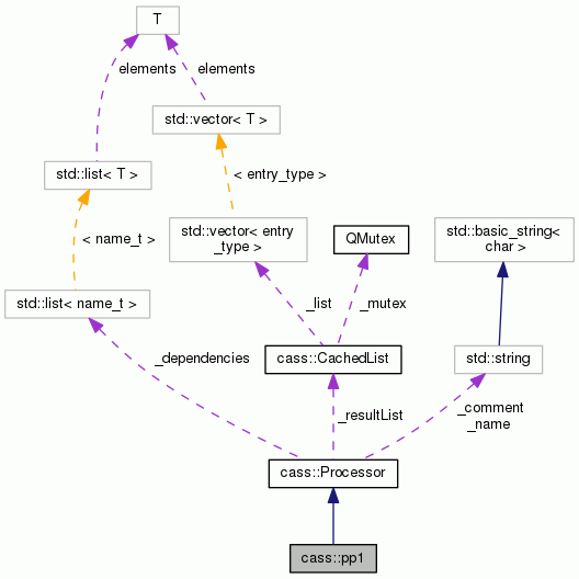 Collaboration graph