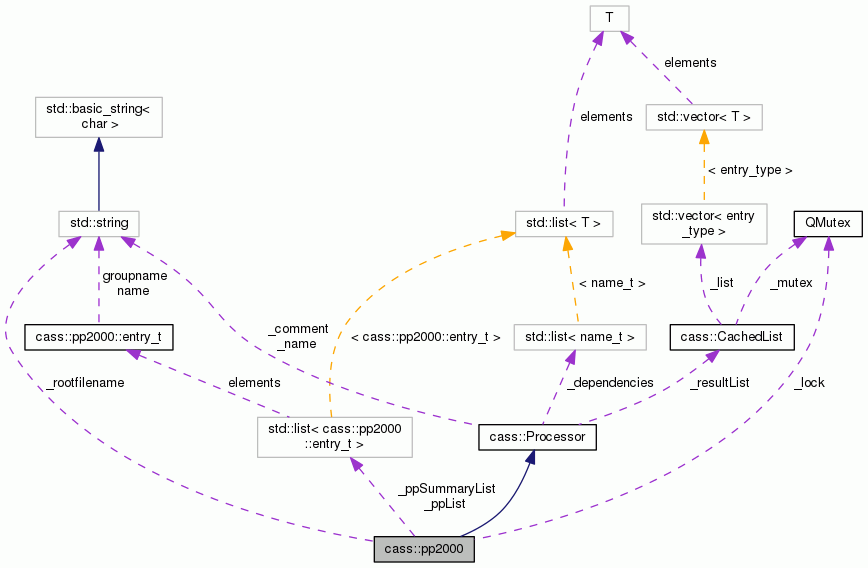 Collaboration graph