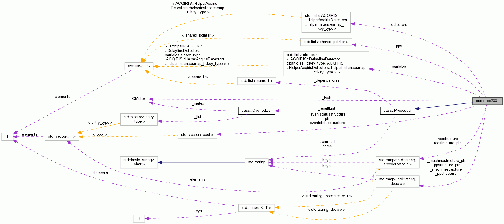 Collaboration graph