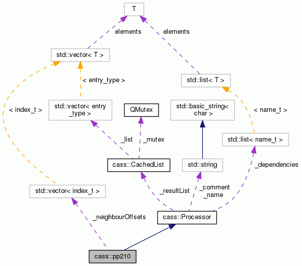 Collaboration graph