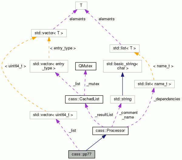 Collaboration graph