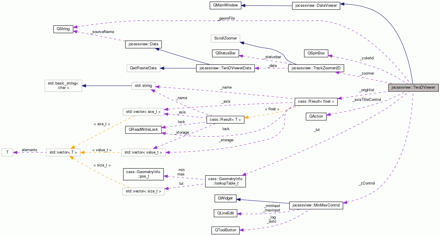 Collaboration graph