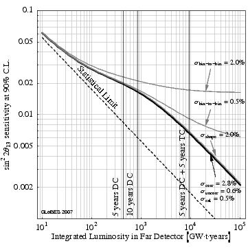 Sensitivity of two-detector reactor experiments